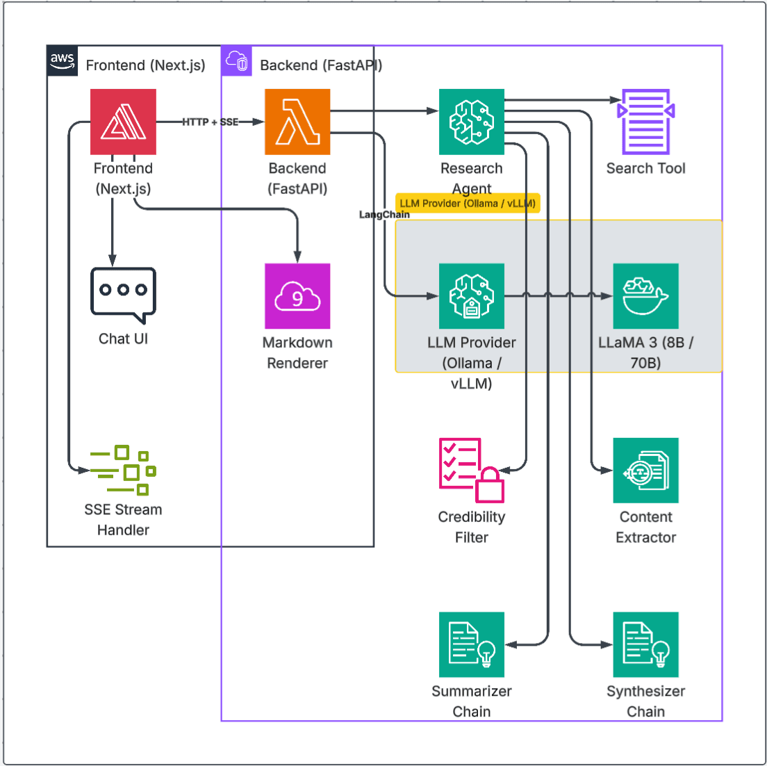 Automated Research Agent Using LLM